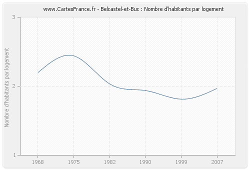 Belcastel-et-Buc : Nombre d'habitants par logement