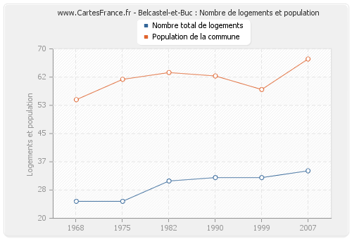 Belcastel-et-Buc : Nombre de logements et population