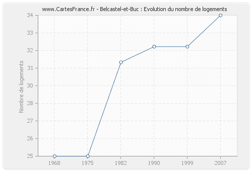 Belcastel-et-Buc : Evolution du nombre de logements
