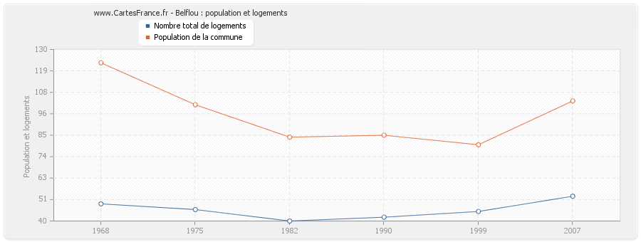 Belflou : population et logements