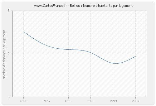 Belflou : Nombre d'habitants par logement