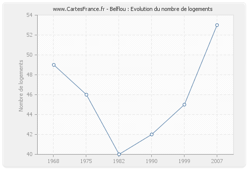 Belflou : Evolution du nombre de logements