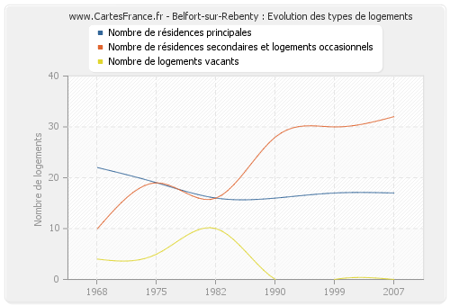 Belfort-sur-Rebenty : Evolution des types de logements