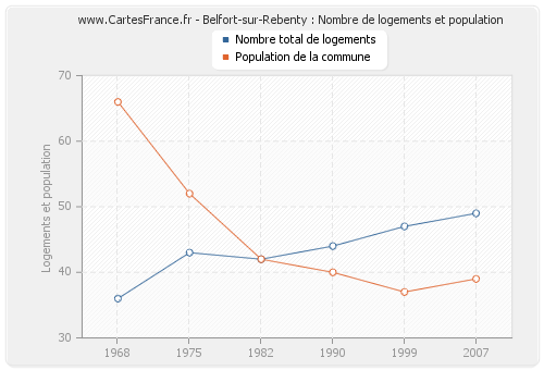 Belfort-sur-Rebenty : Nombre de logements et population