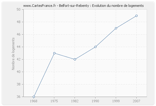 Belfort-sur-Rebenty : Evolution du nombre de logements