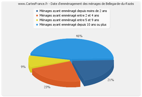 Date d'emménagement des ménages de Bellegarde-du-Razès