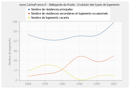 Bellegarde-du-Razès : Evolution des types de logements