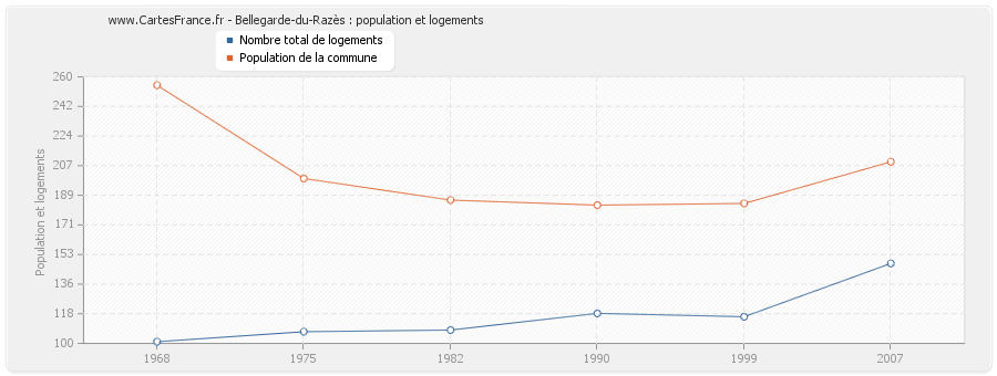 Bellegarde-du-Razès : population et logements