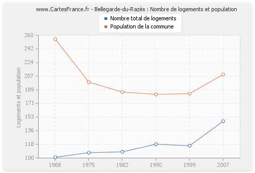 Bellegarde-du-Razès : Nombre de logements et population