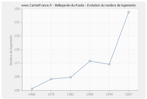 Bellegarde-du-Razès : Evolution du nombre de logements