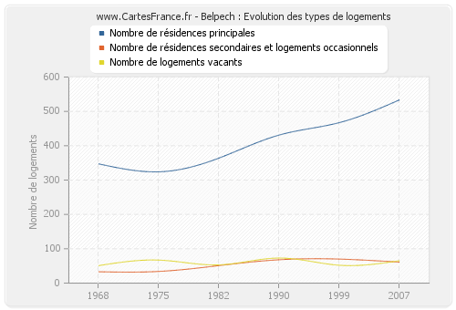 Belpech : Evolution des types de logements