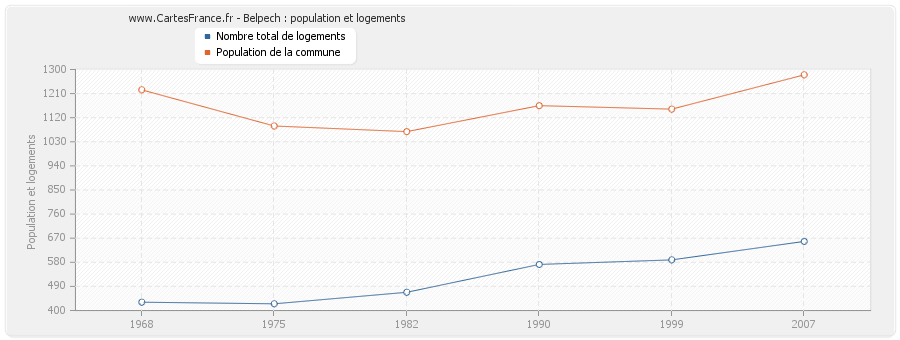 Belpech : population et logements