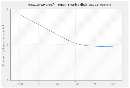 Belpech : Nombre d'habitants par logement