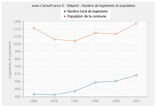 Belpech : Nombre de logements et population