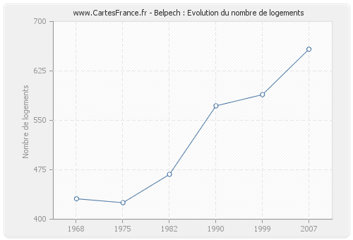 Belpech : Evolution du nombre de logements