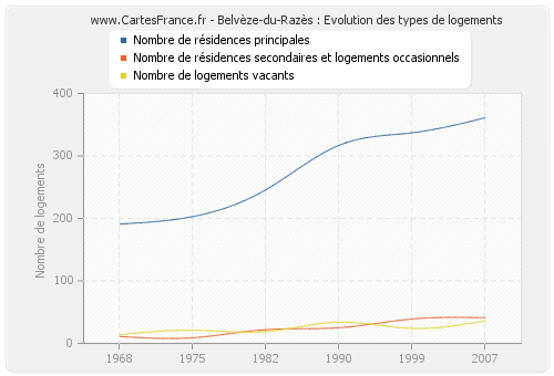 Belvèze-du-Razès : Evolution des types de logements
