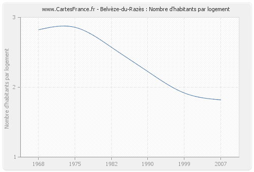Belvèze-du-Razès : Nombre d'habitants par logement