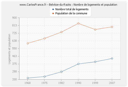 Belvèze-du-Razès : Nombre de logements et population