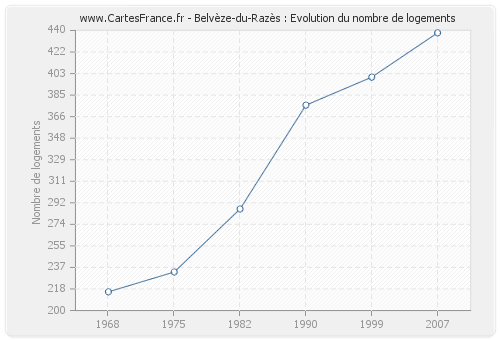 Belvèze-du-Razès : Evolution du nombre de logements