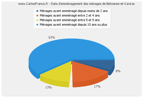 Date d'emménagement des ménages de Belvianes-et-Cavirac