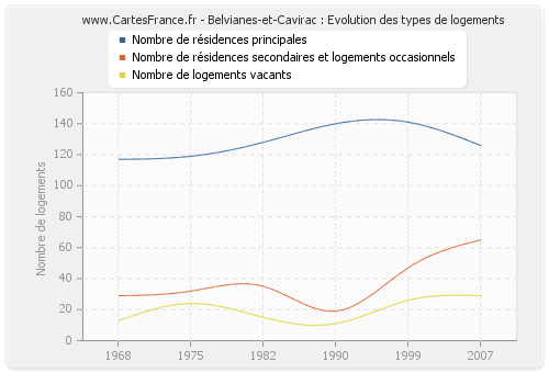 Belvianes-et-Cavirac : Evolution des types de logements