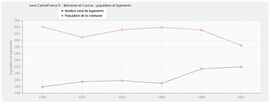 Belvianes-et-Cavirac : population et logements