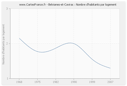Belvianes-et-Cavirac : Nombre d'habitants par logement