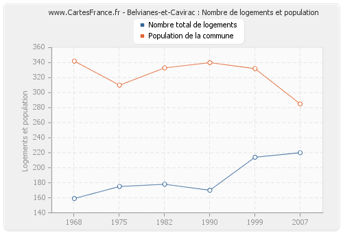 Belvianes-et-Cavirac : Nombre de logements et population