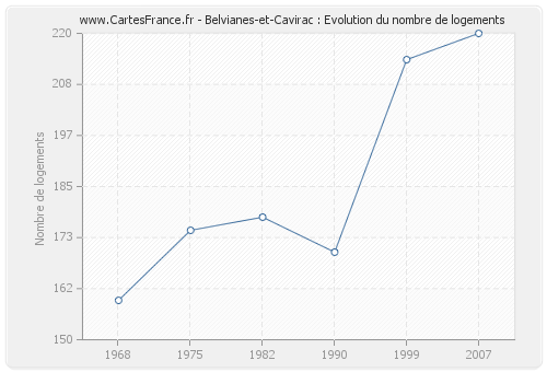 Belvianes-et-Cavirac : Evolution du nombre de logements
