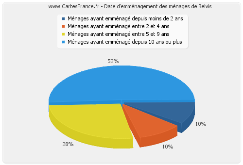 Date d'emménagement des ménages de Belvis