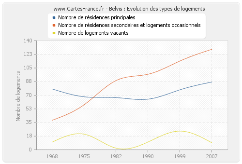 Belvis : Evolution des types de logements