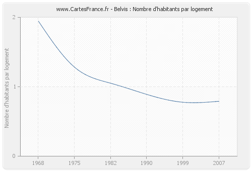 Belvis : Nombre d'habitants par logement