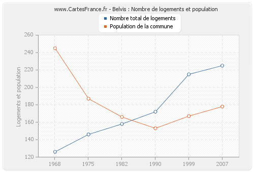 Belvis : Nombre de logements et population