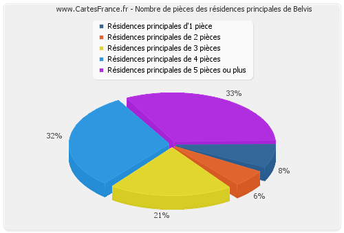 Nombre de pièces des résidences principales de Belvis