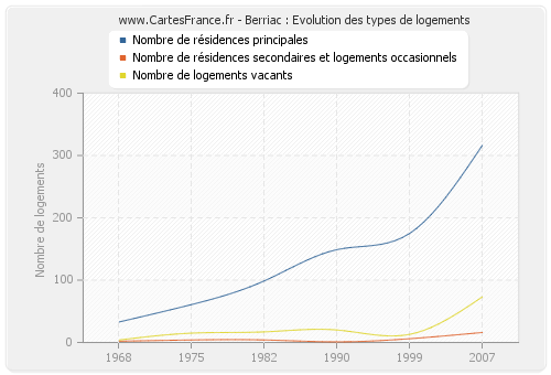 Berriac : Evolution des types de logements