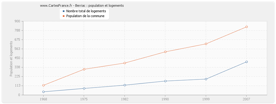 Berriac : population et logements