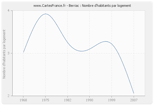 Berriac : Nombre d'habitants par logement