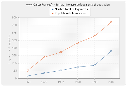 Berriac : Nombre de logements et population