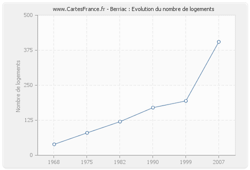 Berriac : Evolution du nombre de logements