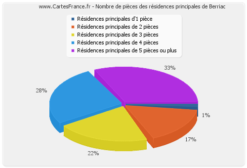 Nombre de pièces des résidences principales de Berriac