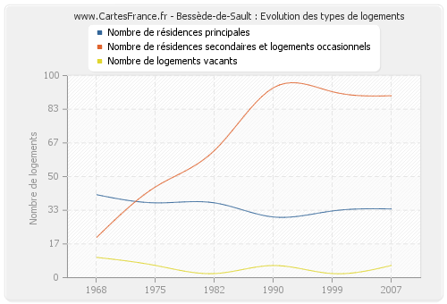 Bessède-de-Sault : Evolution des types de logements