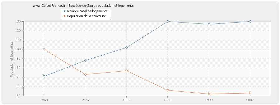 Bessède-de-Sault : population et logements