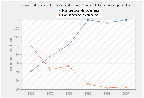 Bessède-de-Sault : Nombre de logements et population