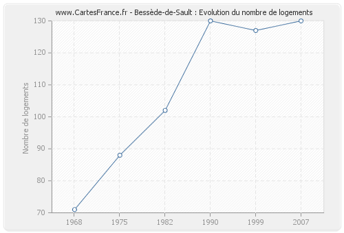 Bessède-de-Sault : Evolution du nombre de logements