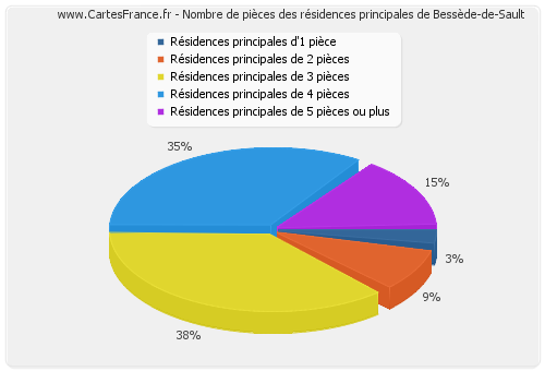 Nombre de pièces des résidences principales de Bessède-de-Sault