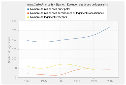 Bizanet : Evolution des types de logements