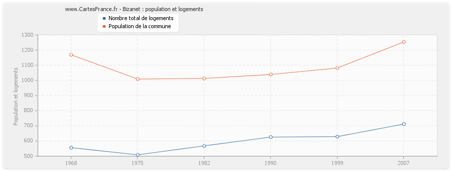 Bizanet : population et logements