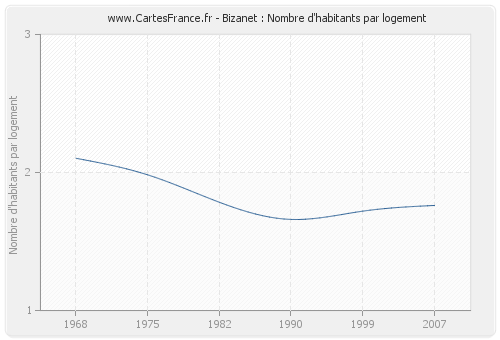Bizanet : Nombre d'habitants par logement