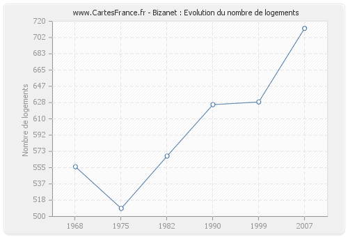 Bizanet : Evolution du nombre de logements