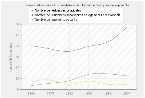 Bize-Minervois : Evolution des types de logements